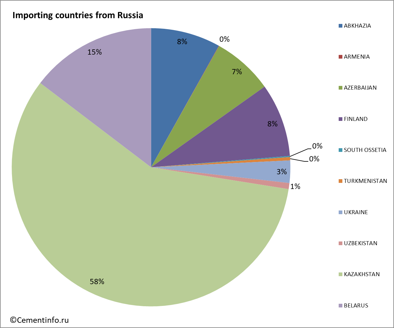 Importing countries from Russia